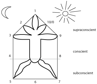 pentanalogie - conscience